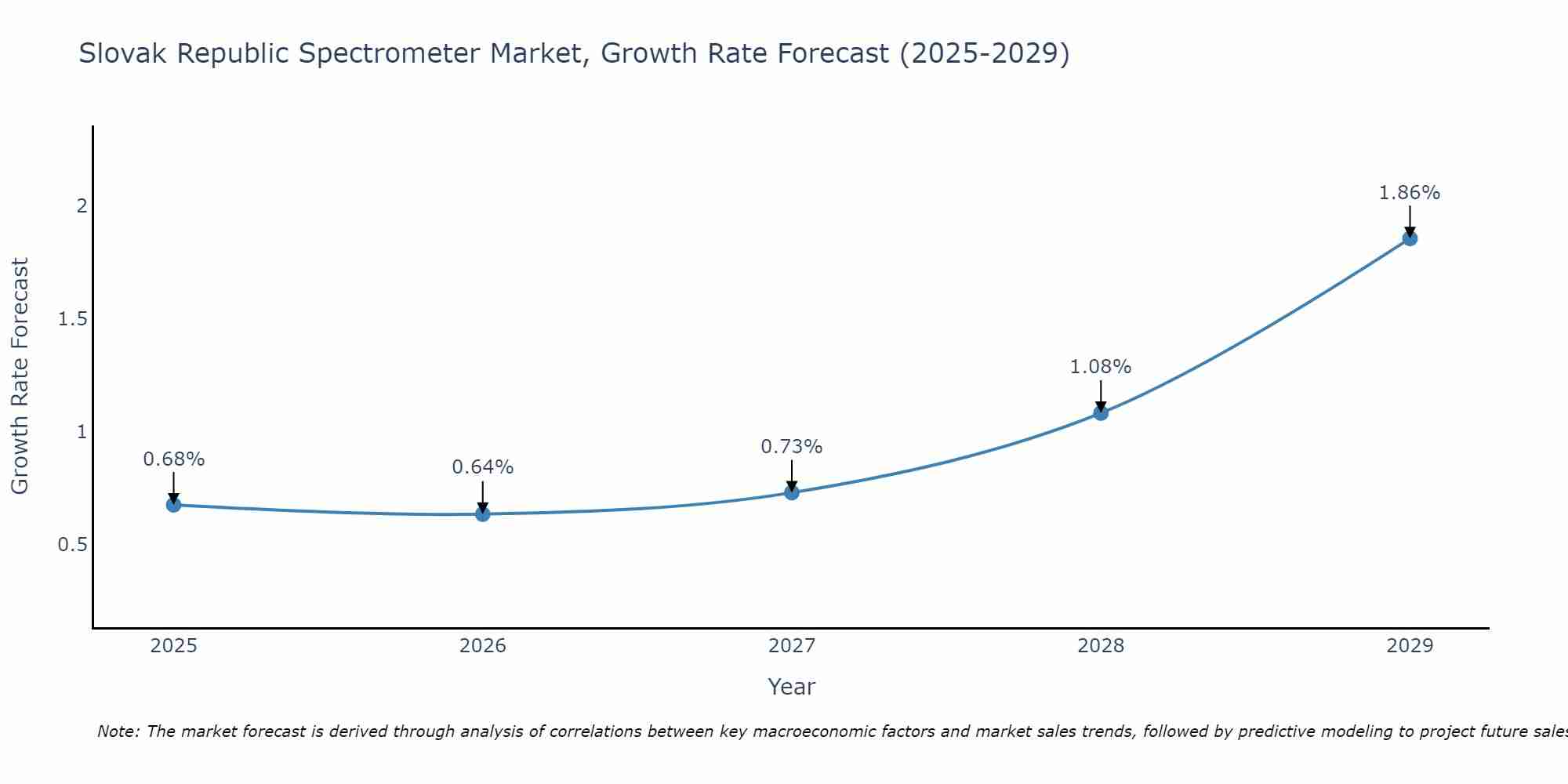 Slovak Republic Spectrometer Market Growth Rate